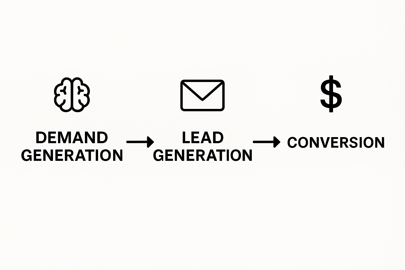 The Smart Marketing Funnel that combines demand generation and lead generation to get audience interest and convert sales