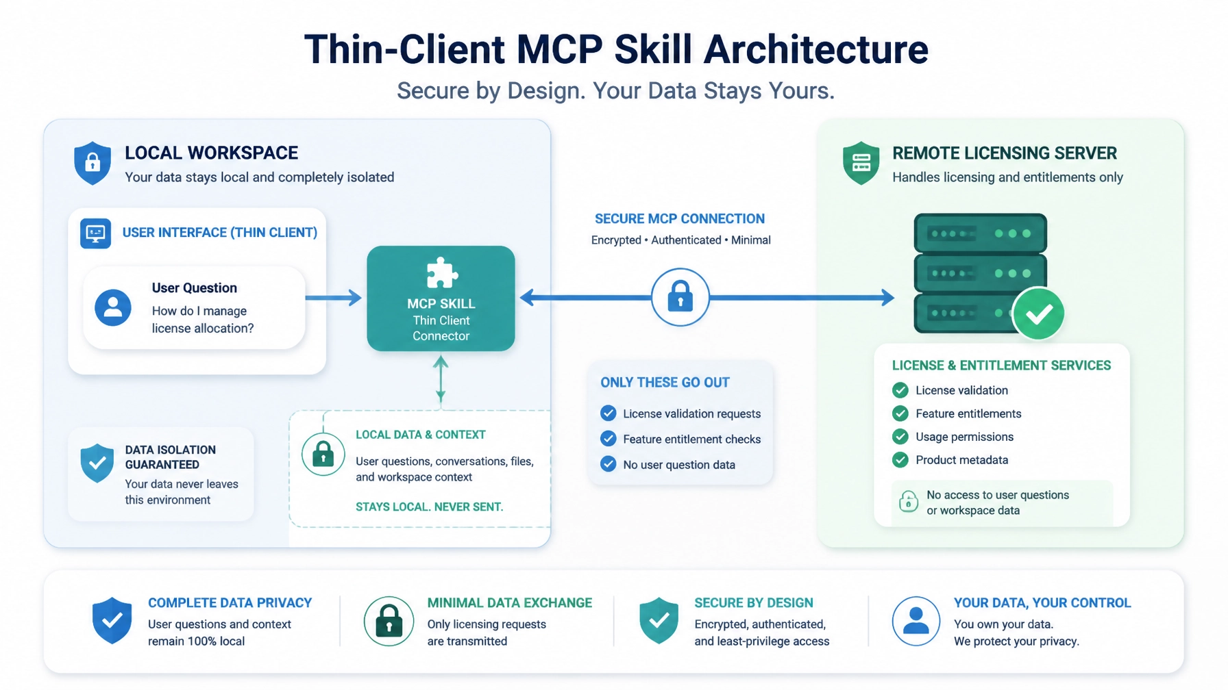 Development Pitfalls We Solved Building a Licensed MCP Skill